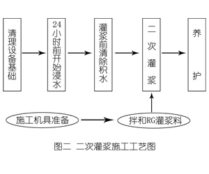 绛县灌浆料施工工艺—文字完整版